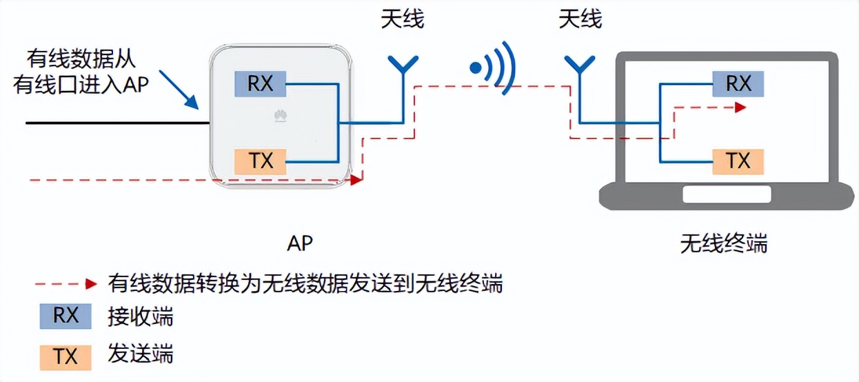 wlan基础功能业务是指什么,wlan入门设备