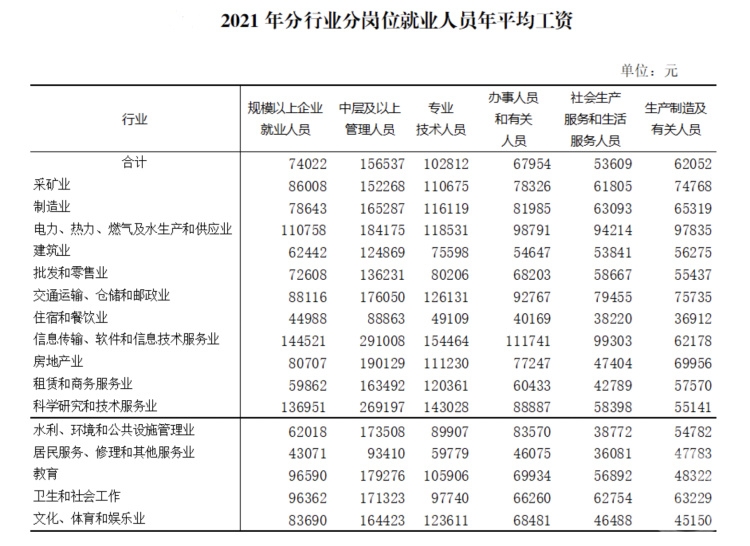 重庆平均工资发布！这些行业最挣钱！快看看你是不是又拖后腿了