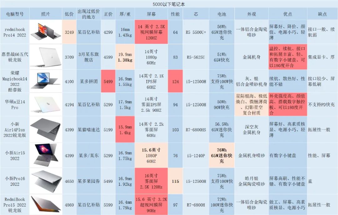 超轻薄小笔记本电脑推荐2024,笔记本电脑五千左右推荐轻薄本