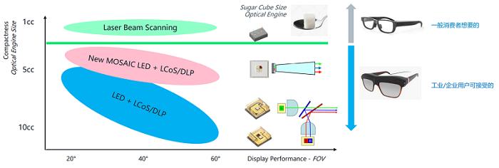 ar眼镜为什么能显示出巨大画面,ar眼镜显示原理