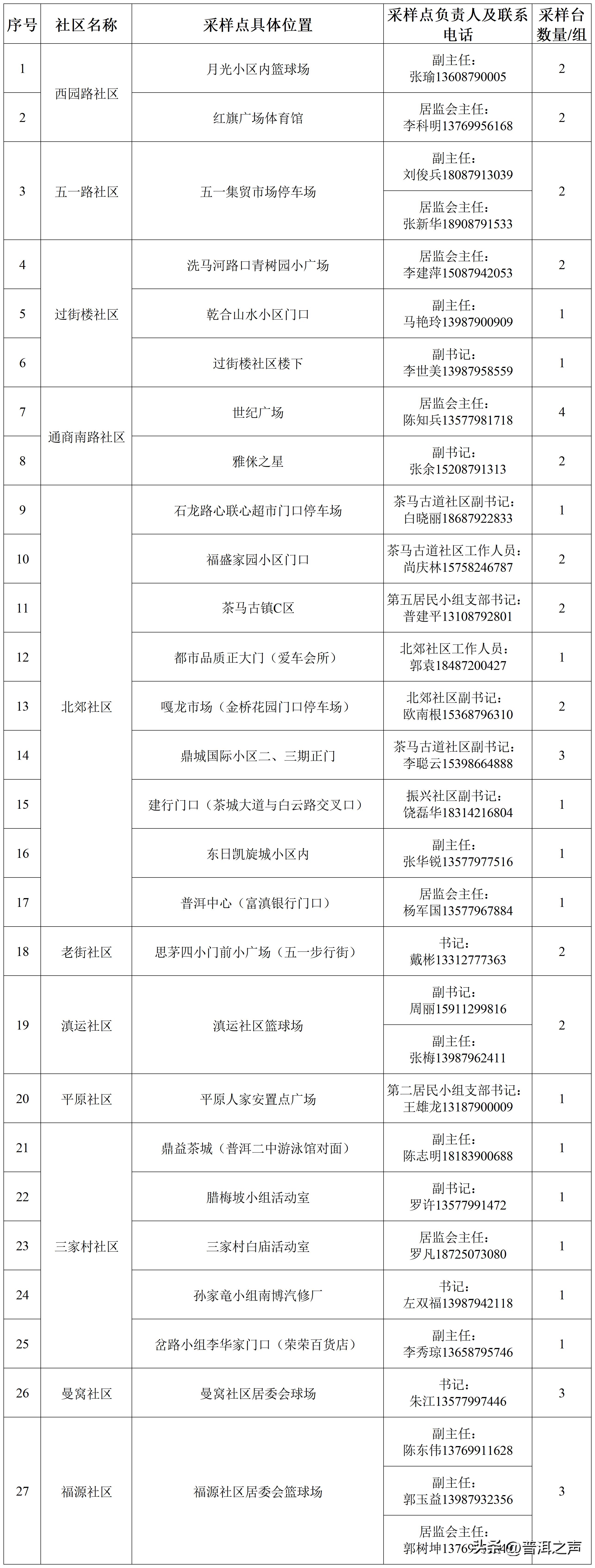 28个点50组！思茅街道10月11日-15日设置免费临时核酸采样点