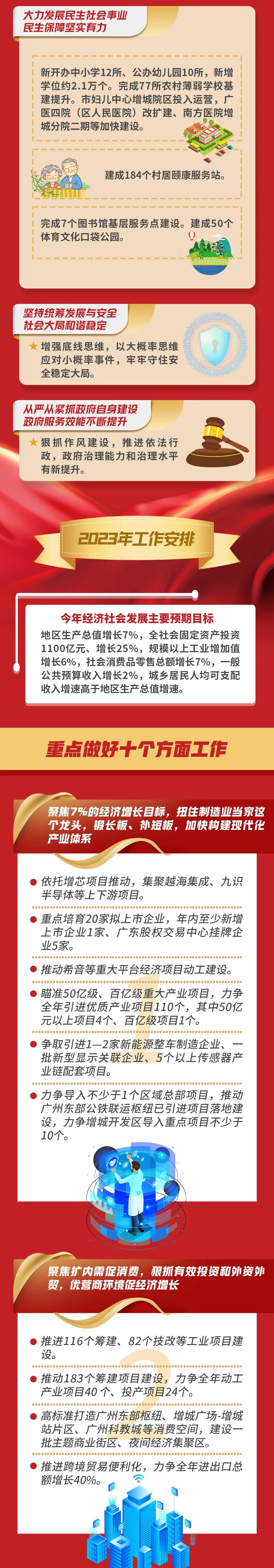 推进16、27、28号线、广州外国语增城校区！2023增城这样干！