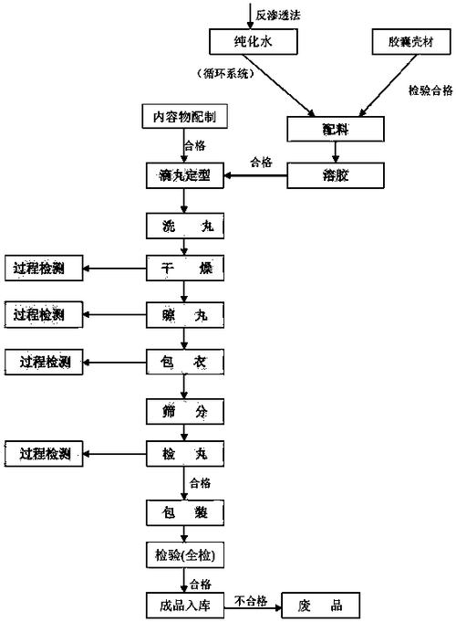 不同提取方式对坚果油品质的影响,不同提取物抗氧化活性图表怎么做
