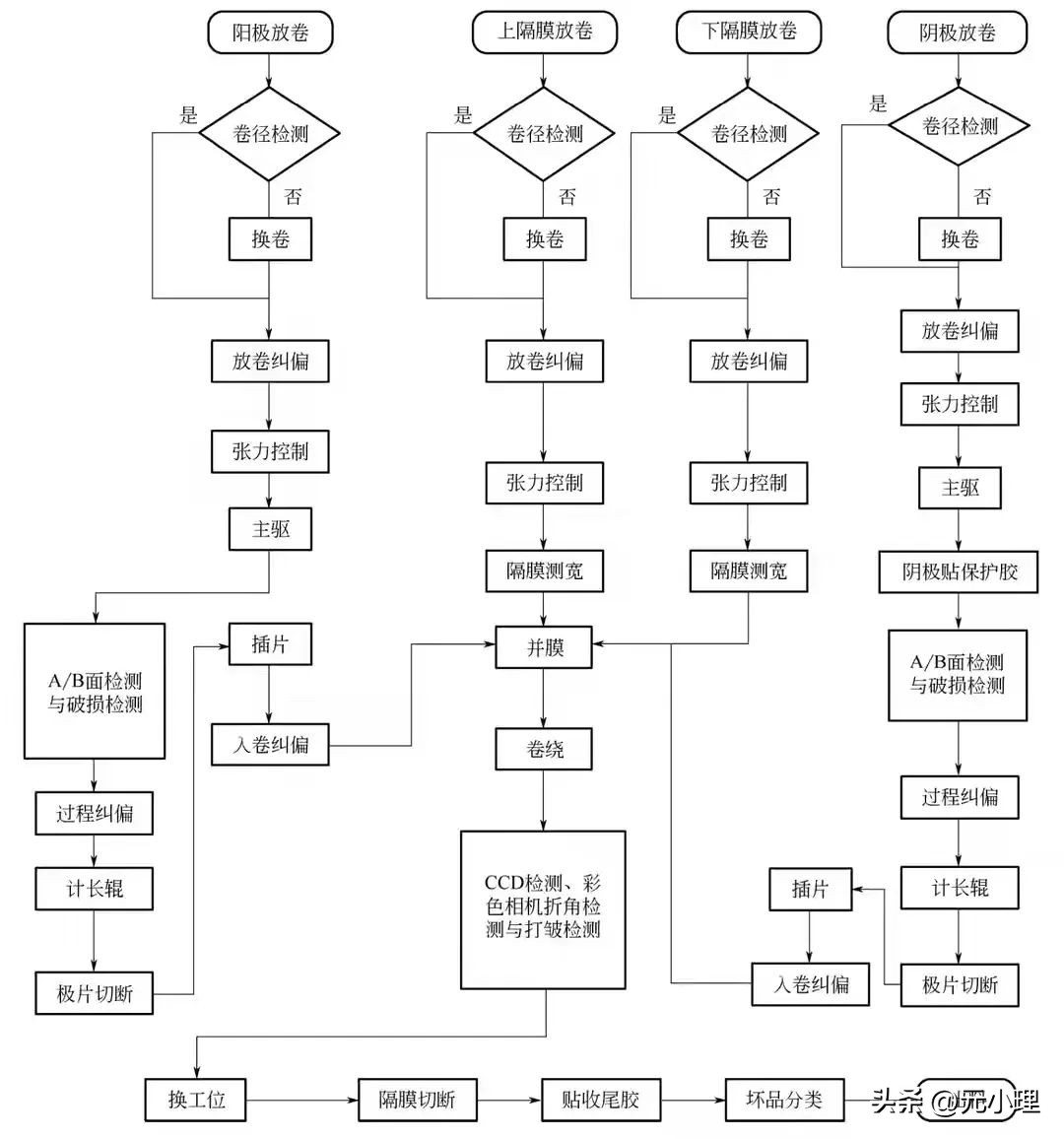 锂离子电池如何处理,锂离子电池工艺简介