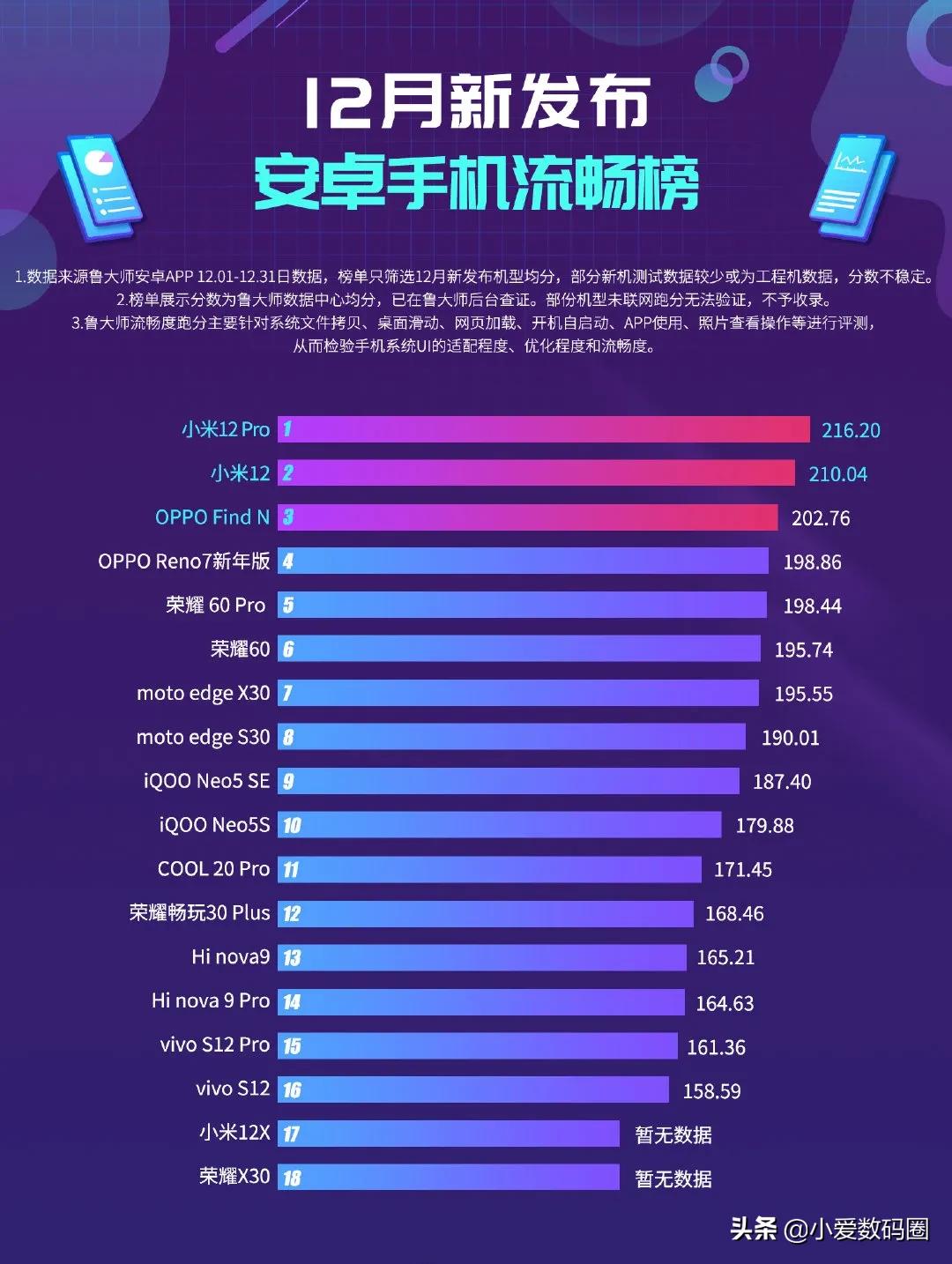 2022手机处理器性能排行榜,2022手机处理器性能排名一览表