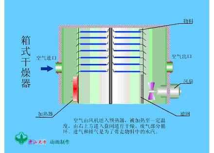 多种干燥器工作原理及动图