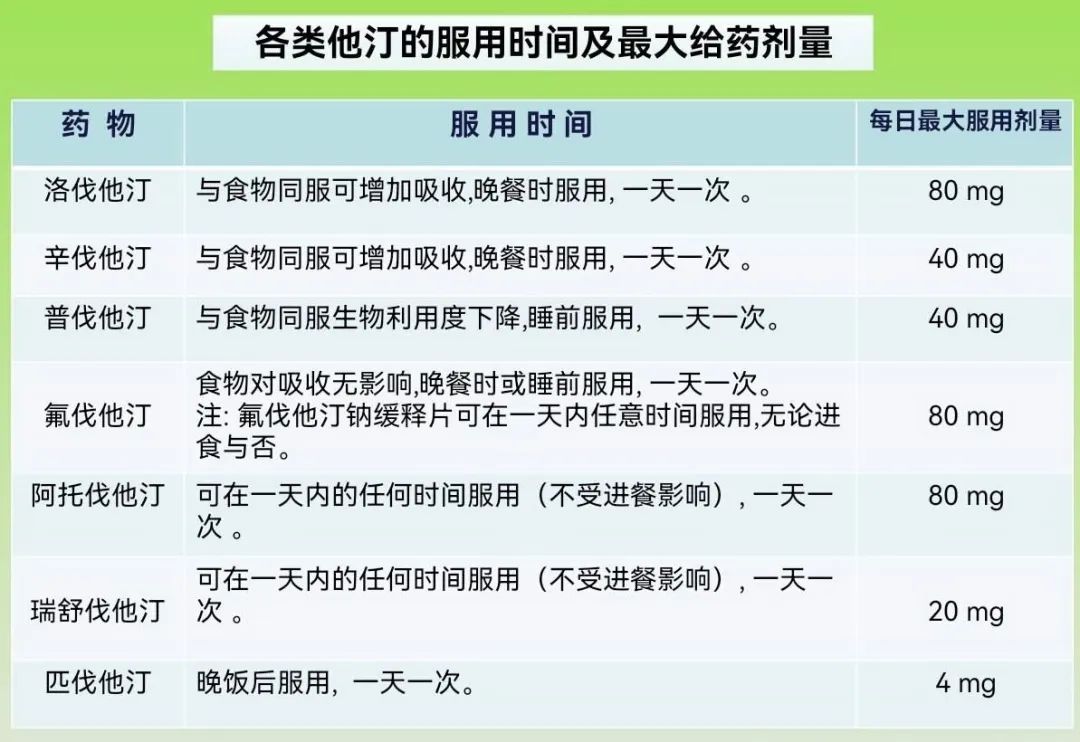 他汀药物什么时候服用,他汀类药物正确服用方法