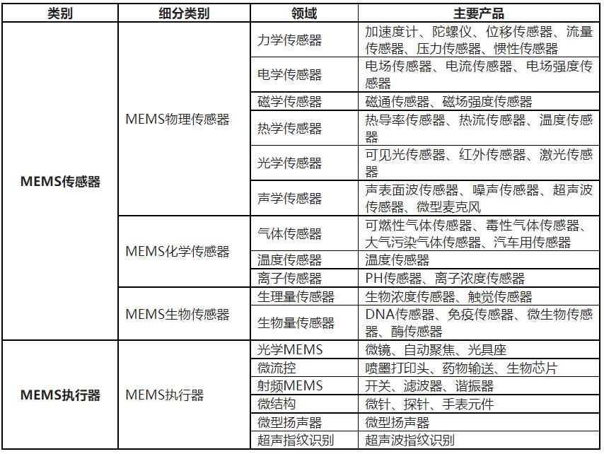 中国mems传感器产业迎来黄金十年,2024中国MEMS产业区域排名