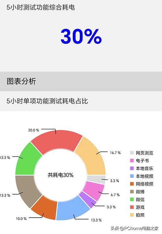 荣耀90pro屏幕护眼效果怎么测试,荣耀90pro实测真的护眼吗