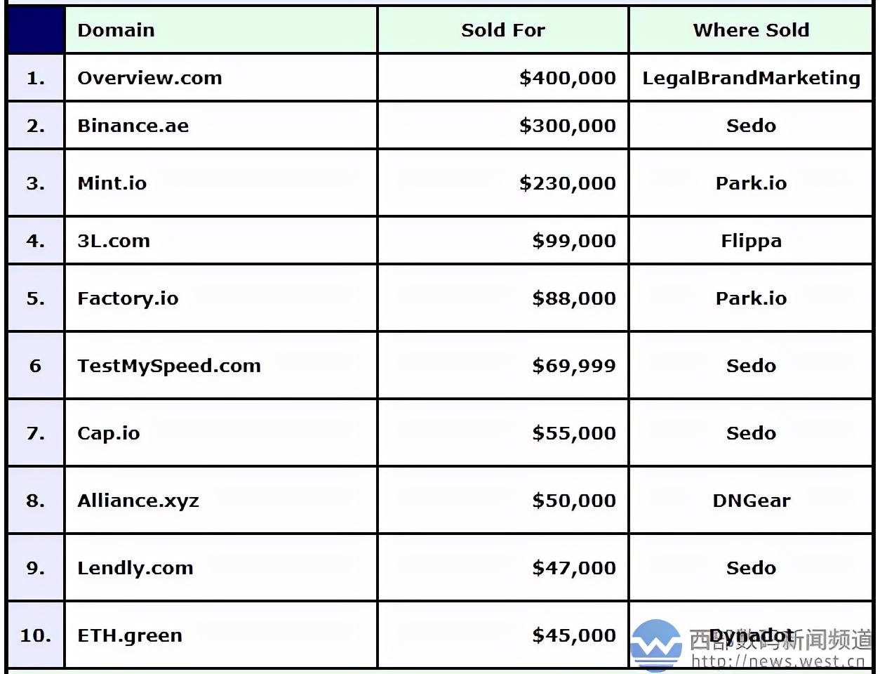 域名overview.com以254万元登顶DN交易榜