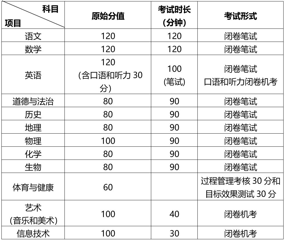 2023年城阳区初中学业水平考试与高中学校招生工作的通知