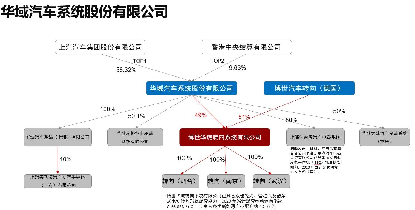 博世华域和博世关系,博世华域与联合汽车