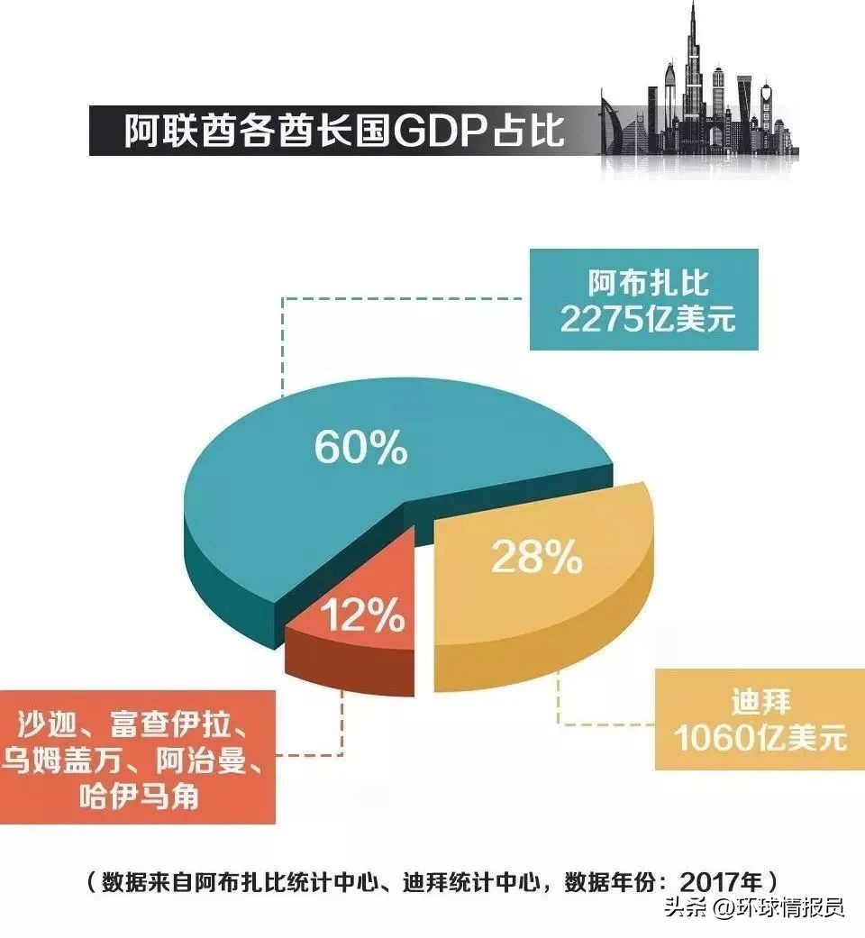 阿联酋的首都和迪拜对比,迪拜对比中国哪个城市