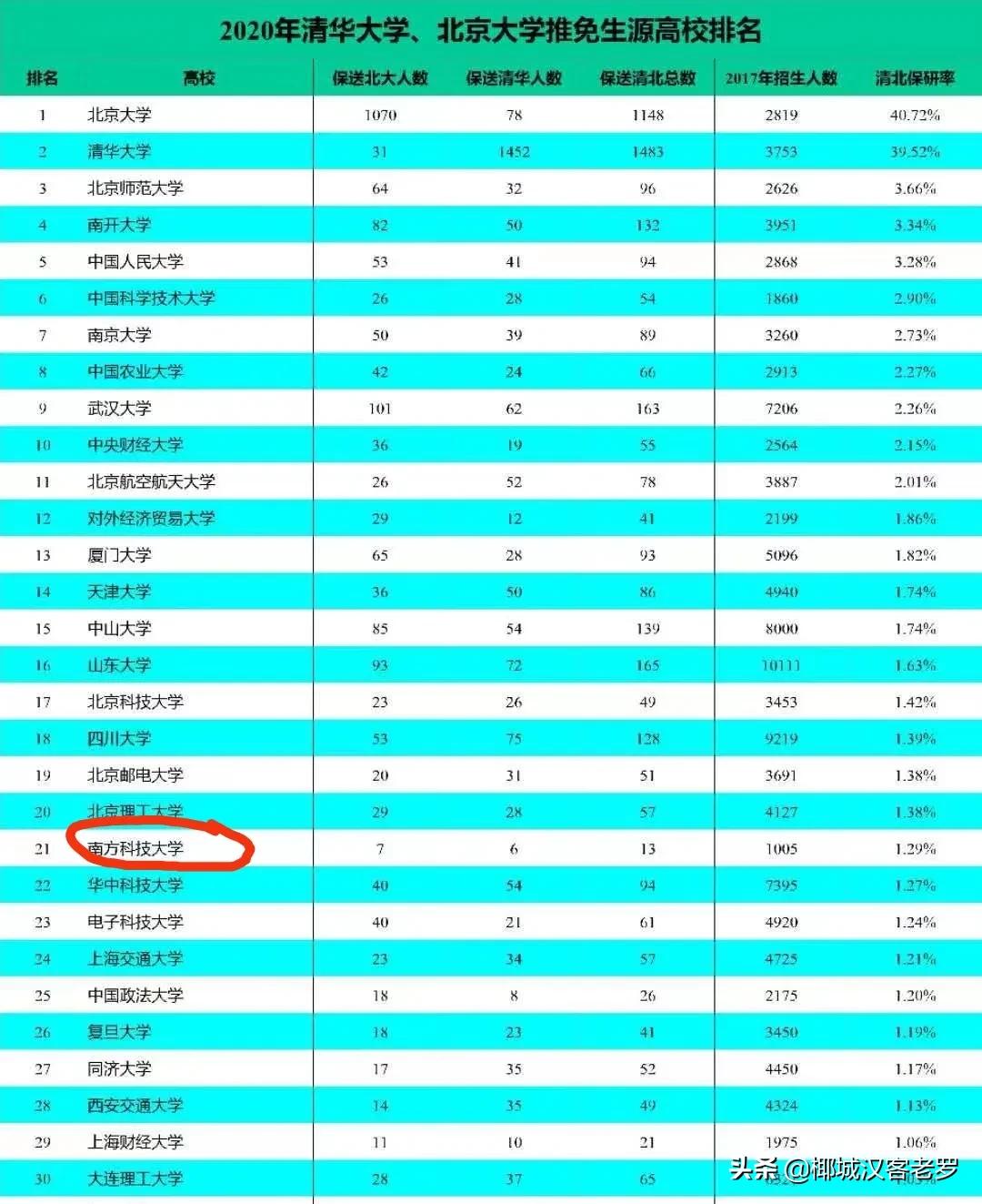 2020年南方科技大学机考真题,南方科技大学录取结果查询