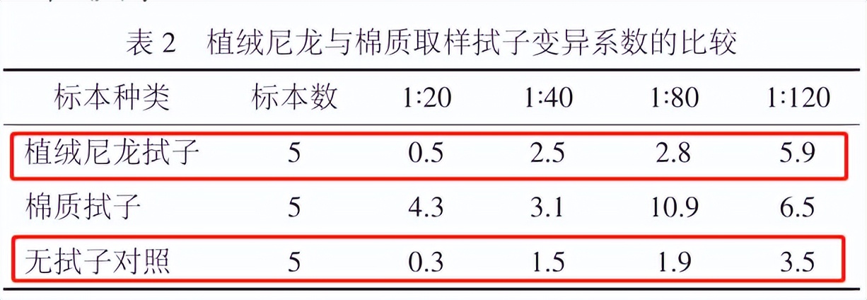 做核酸的棉签有什么用,原来做核酸用的不是棉签