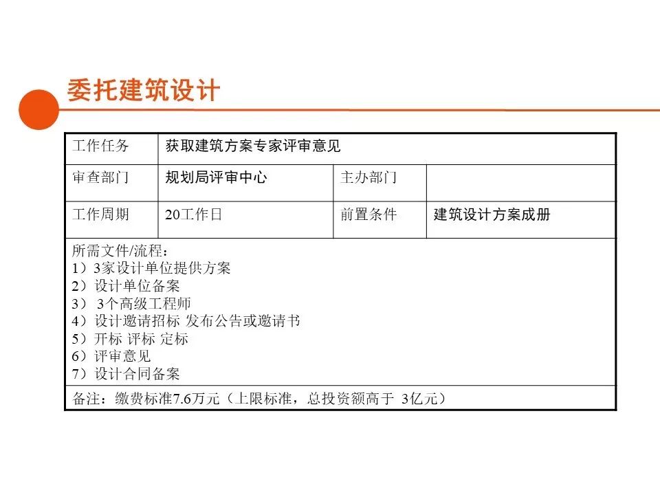深圳房地产开发报建全流程,房地产项目报建流程世联行