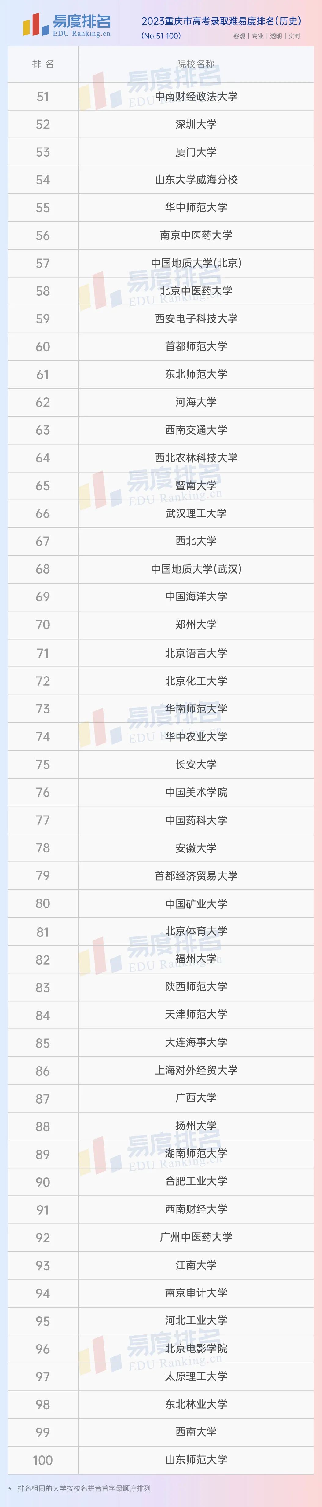 2023重庆市高考排名出炉：陆军军医大学强势依旧，重大竟一落千丈