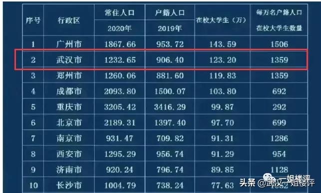 武汉将成为中国最热门的城市,武汉2022年城市排名