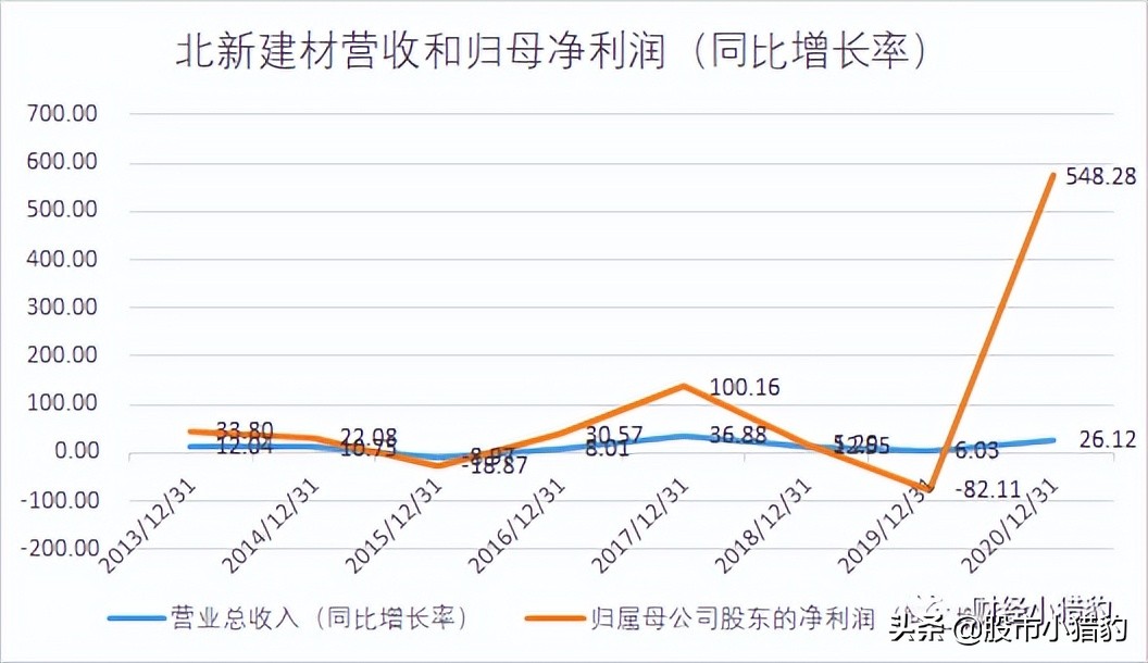 北新建材值得长期投资吗,北新建材为何跌跌不休