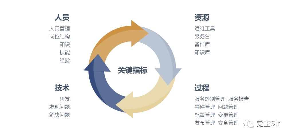 it运维项目各阶段所有文档,it运维问题统计报表