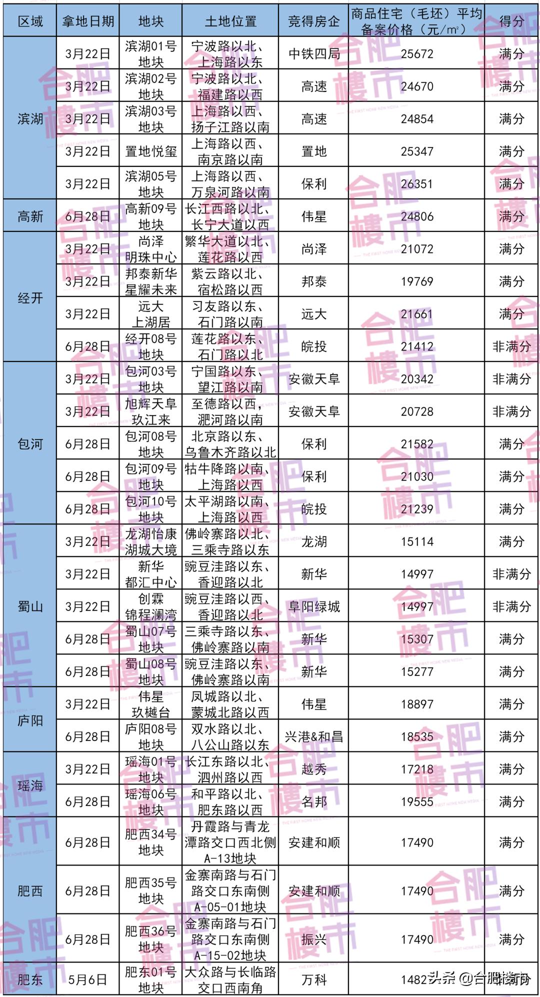 国统局发布70个城市房价数据,合肥下半年二手房价是涨是跌