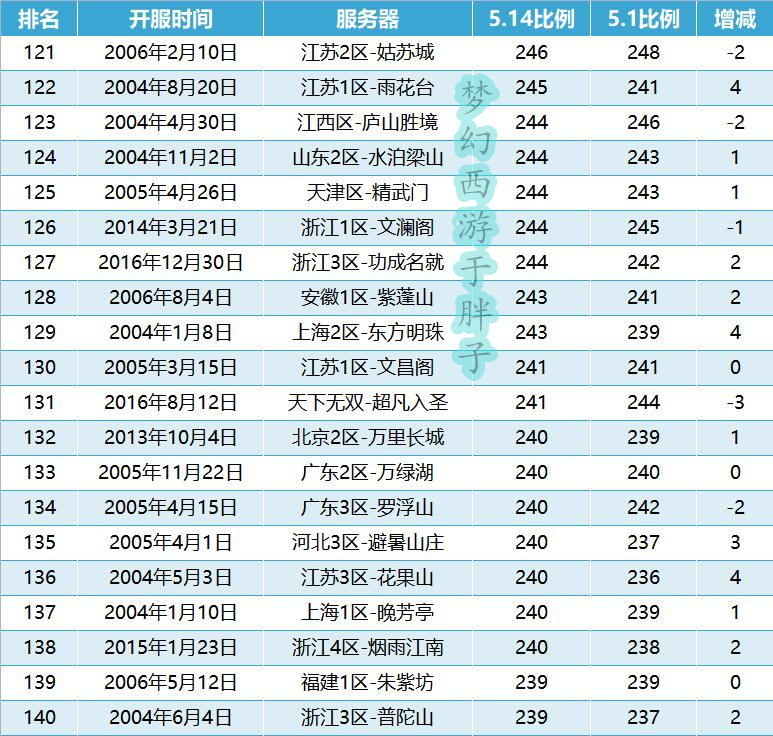 梦幻西游2024年端游游戏币比例,梦幻西游2022年7月金币比例排行榜
