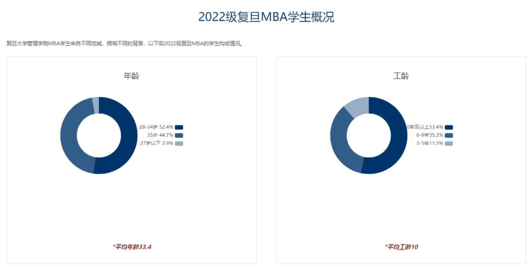 读MBA的最佳年龄到底是多少岁？
