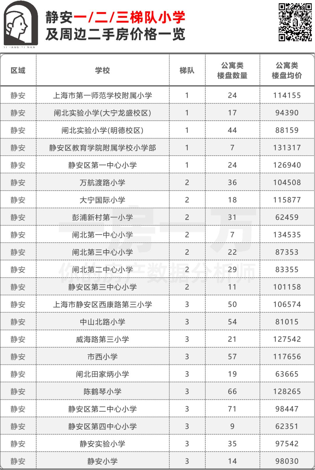 上海静安小学学区房价,上海最有性价比双学区