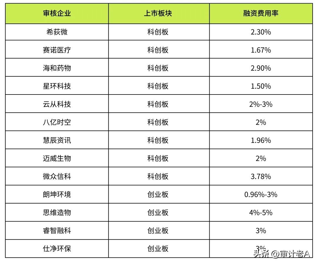 ipo过程中中介费用会计处理,ipo融资中介服务费