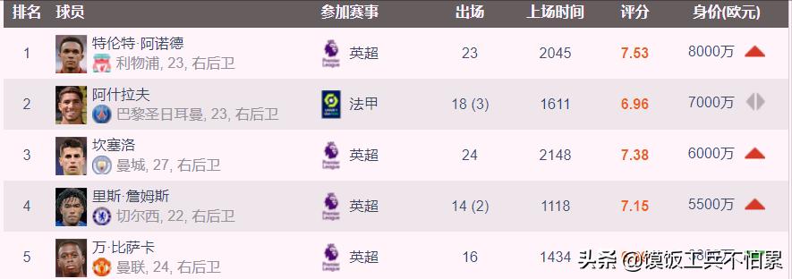 现役身价最高的右后卫,身价前十的球员有谁