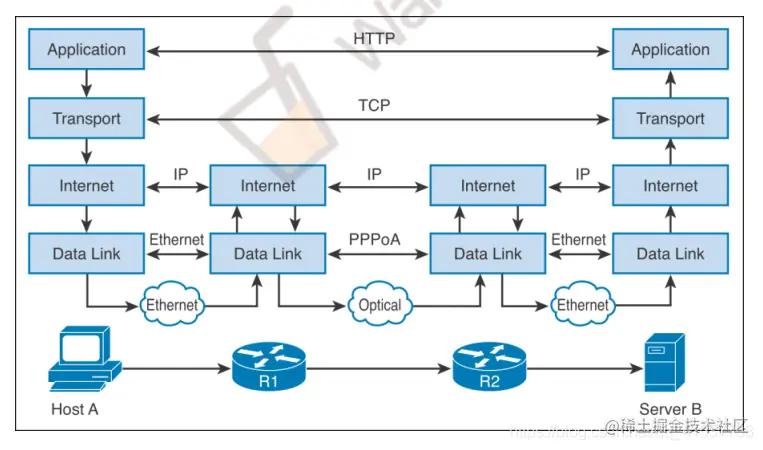 跨企业网络组建,组建企业级网络