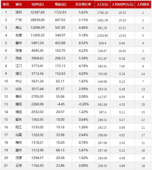 广东省几个市经济排名,广东省经济发展最好的是哪个市