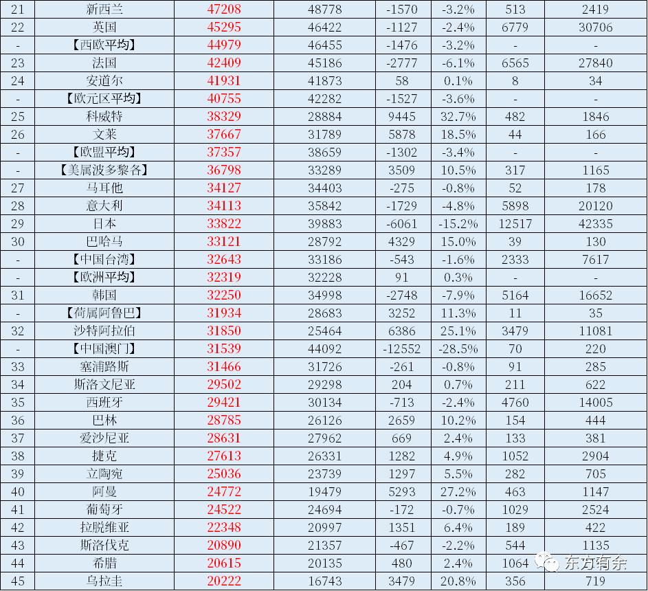 2022年世界国家和地区GDP总量和人均GDP排名出炉！