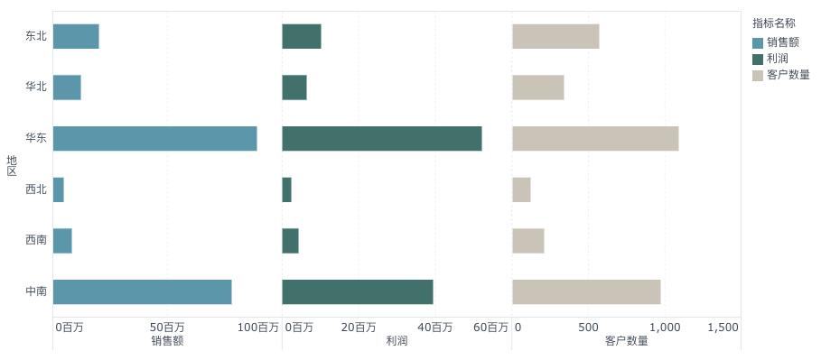7天学会销售数据分析,销售数据分析的基本思路