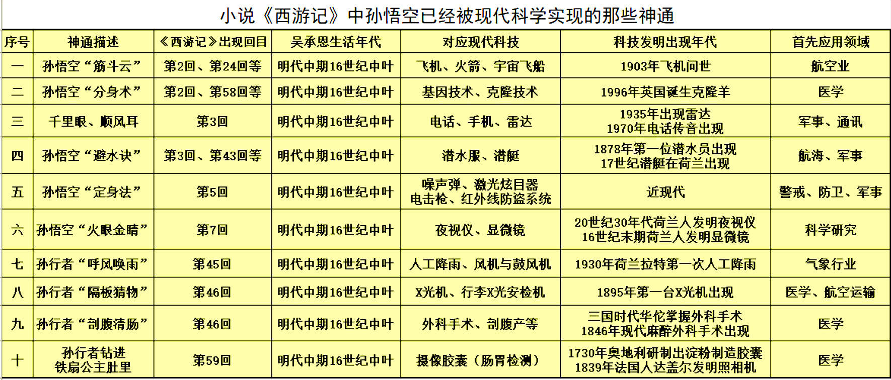 孙悟空天方夜谭一样的神通，有哪些正在由科学家把神话变为现实？