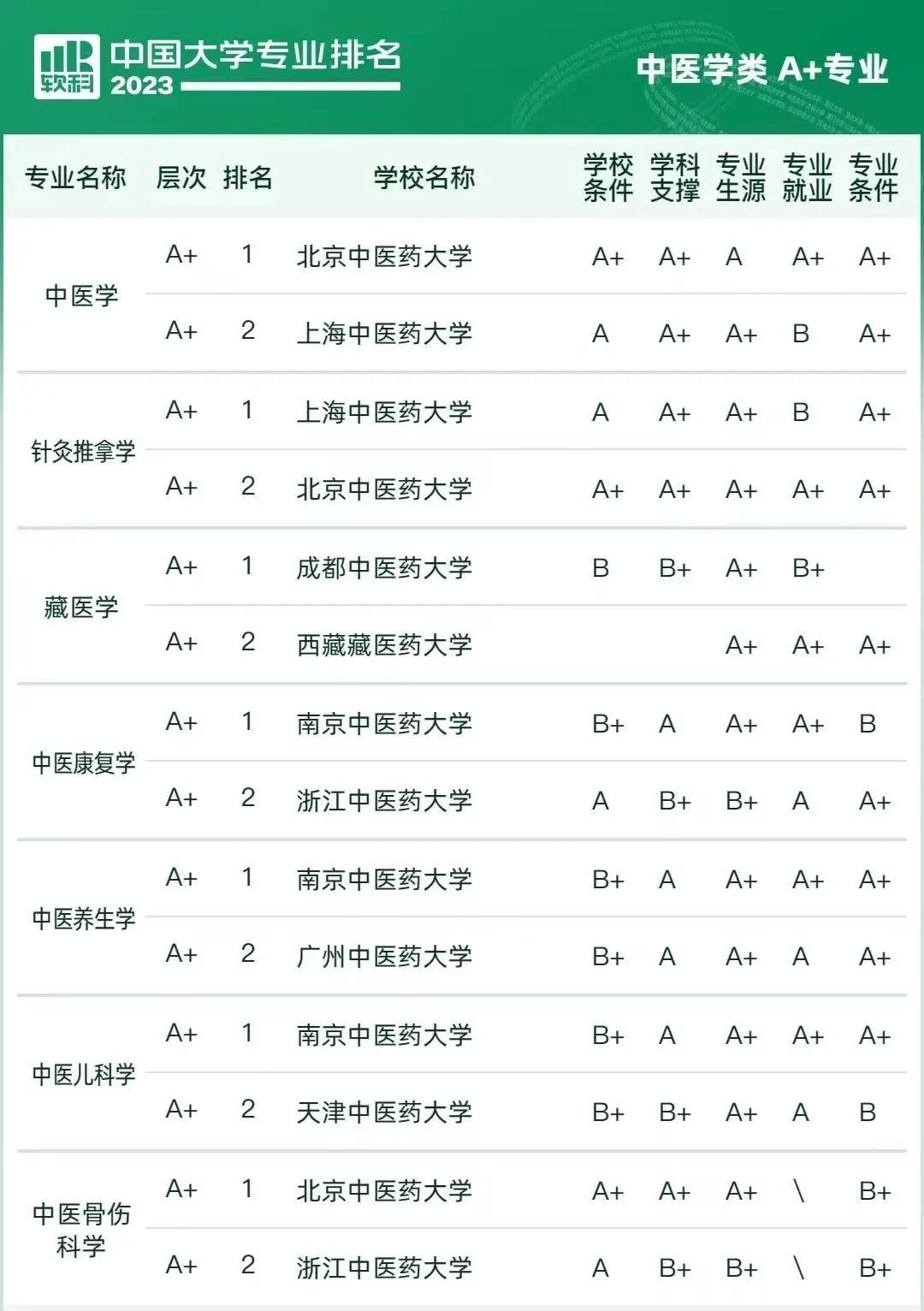 临床医学哪个专业前景最好,2018本科临床医学专业排行榜