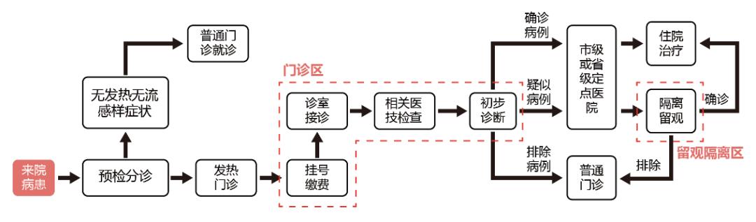 发热门诊建设规划图,发热门诊建筑布局