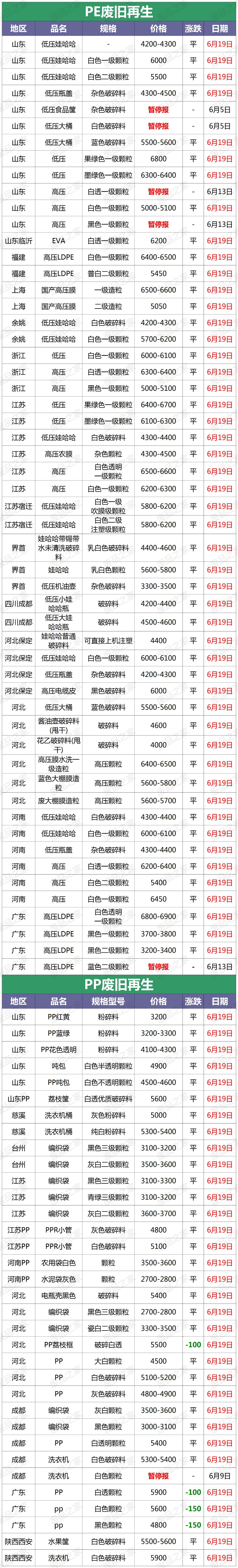 再生塑料颗粒市场最新价格行情网,再生塑料颗粒价格最新行情走势