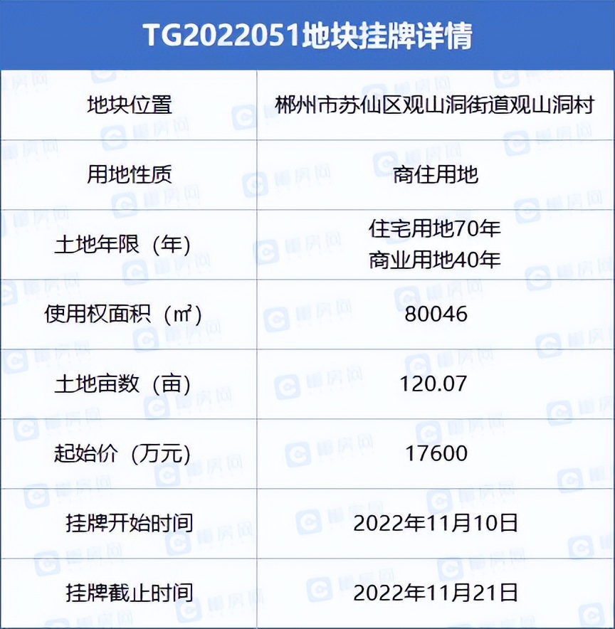 郴州最新土拍资讯,郴州市区最新成交土拍