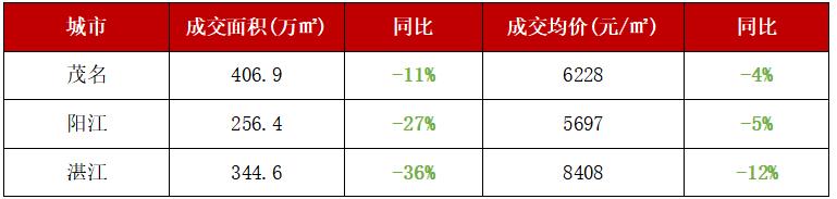 2020年一季度湛江房地产销售,2016年湛江各县房地产销售