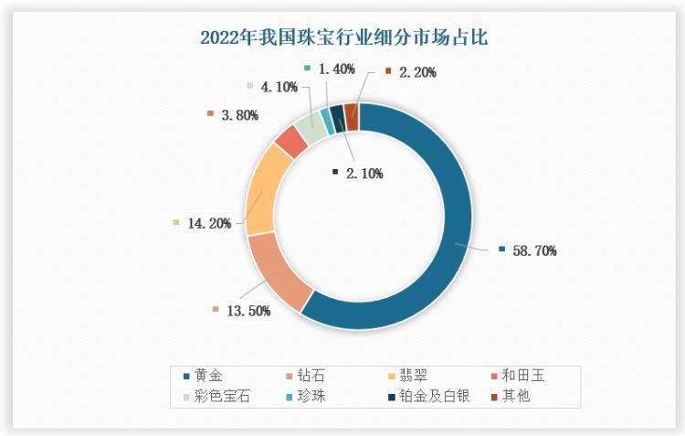 珠宝行业需要的数据分析2023,2023年珠宝市场规模