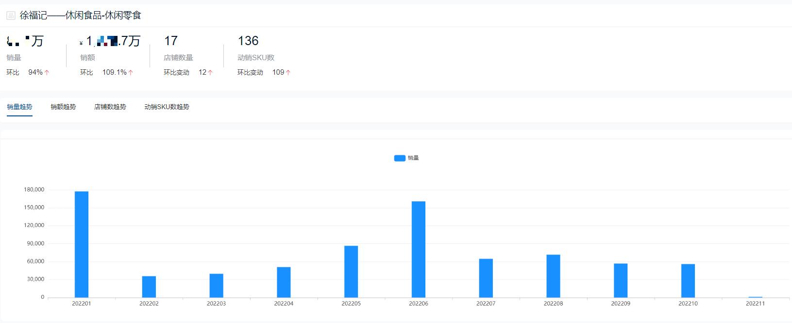 2022零食,休闲食品销量排行