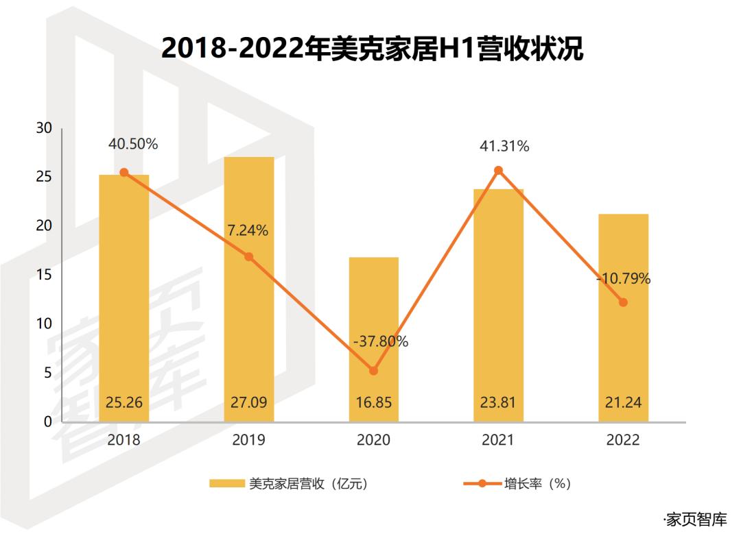 家页观察丨网红救不了美克家居