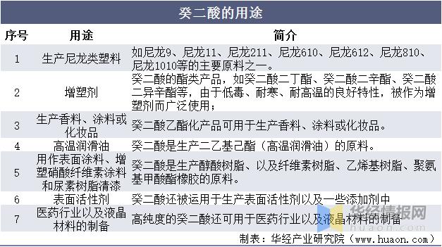 新癸酸市场前景及技术进展,壬二酸行业趋势报告