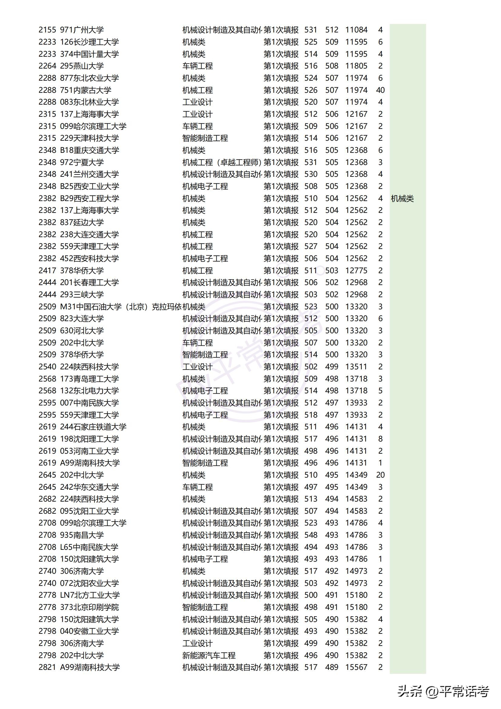 最近几年热门理科生专业排位,西北政法大学2023专业录取分数线