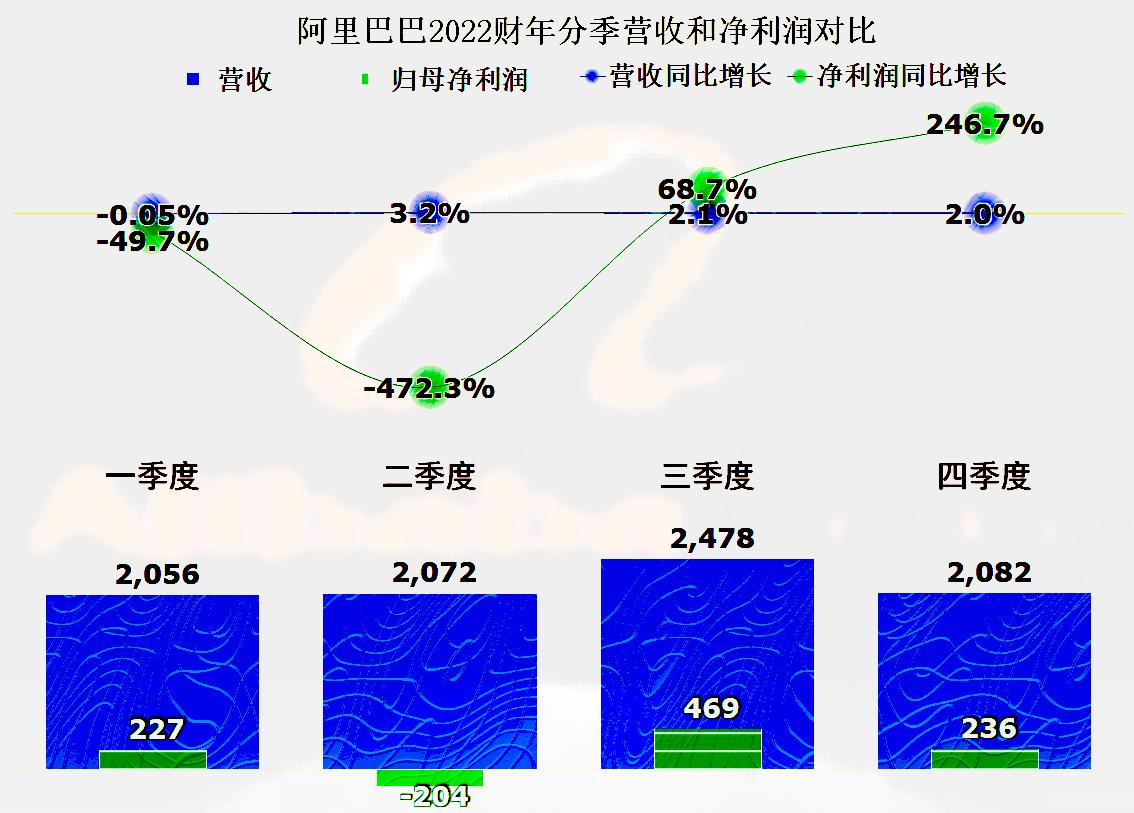 阿里巴巴2023财年Q2财报,阿里巴巴2018年增长60%