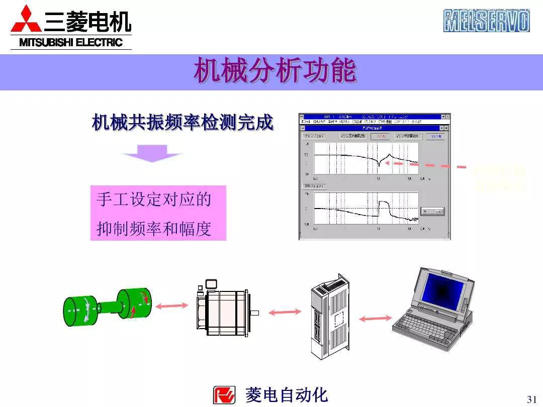 三菱plc控制伺服电机的系统案例,三菱伺服系统培训
