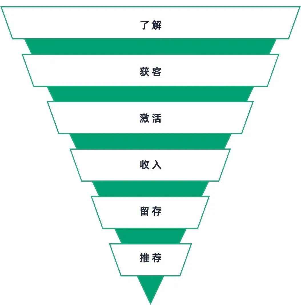 九步打造以增长为终极目标的营销方案|红杉汇内参