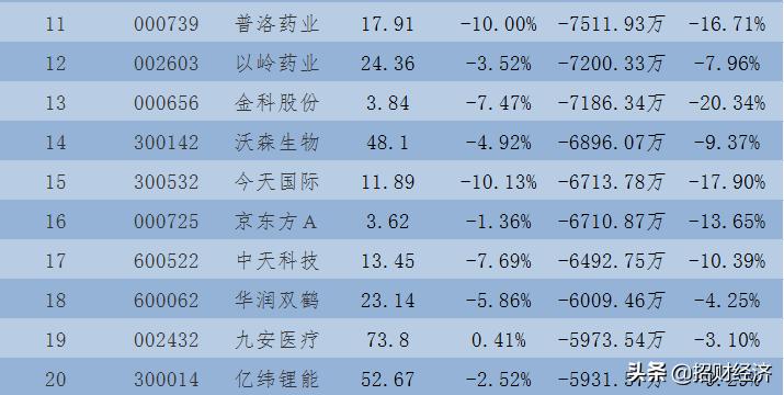 今日主力资金最大买入100股名单,开盘竞价主力资金净流入