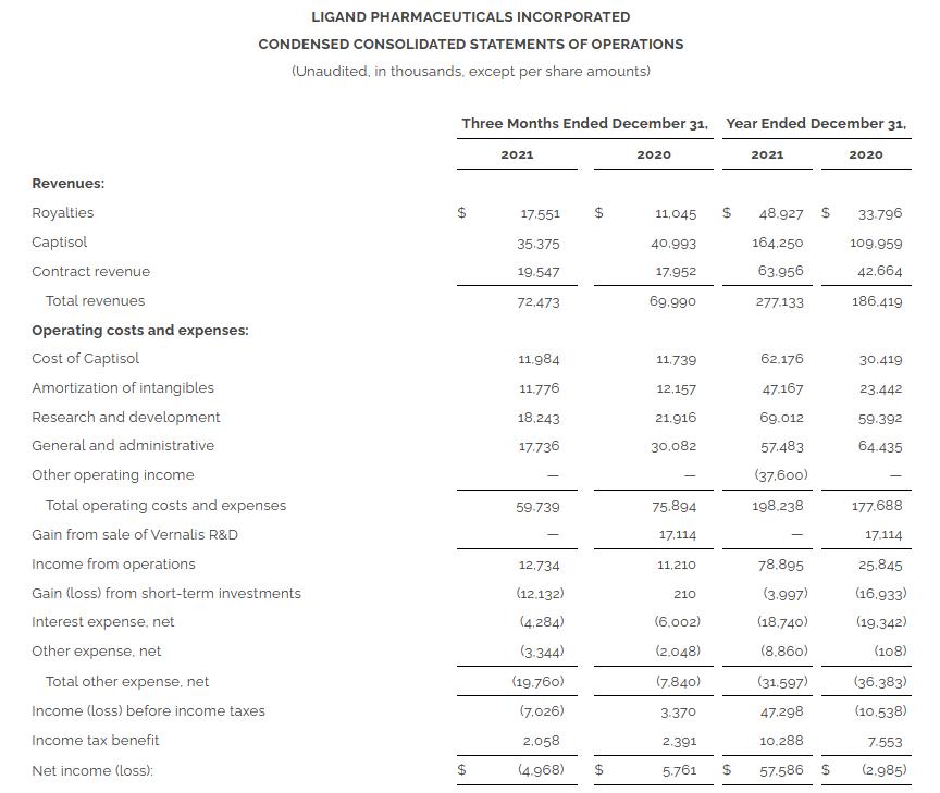 授权开发先驱：稳稳输出的LigandPharmaceuticals